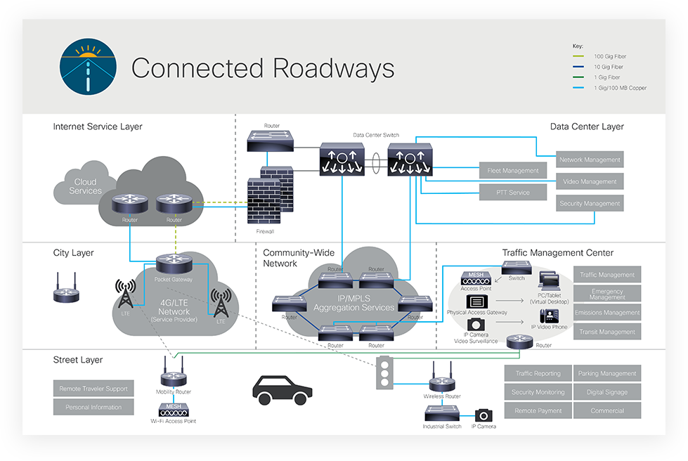 Detailed network schematic to support sales